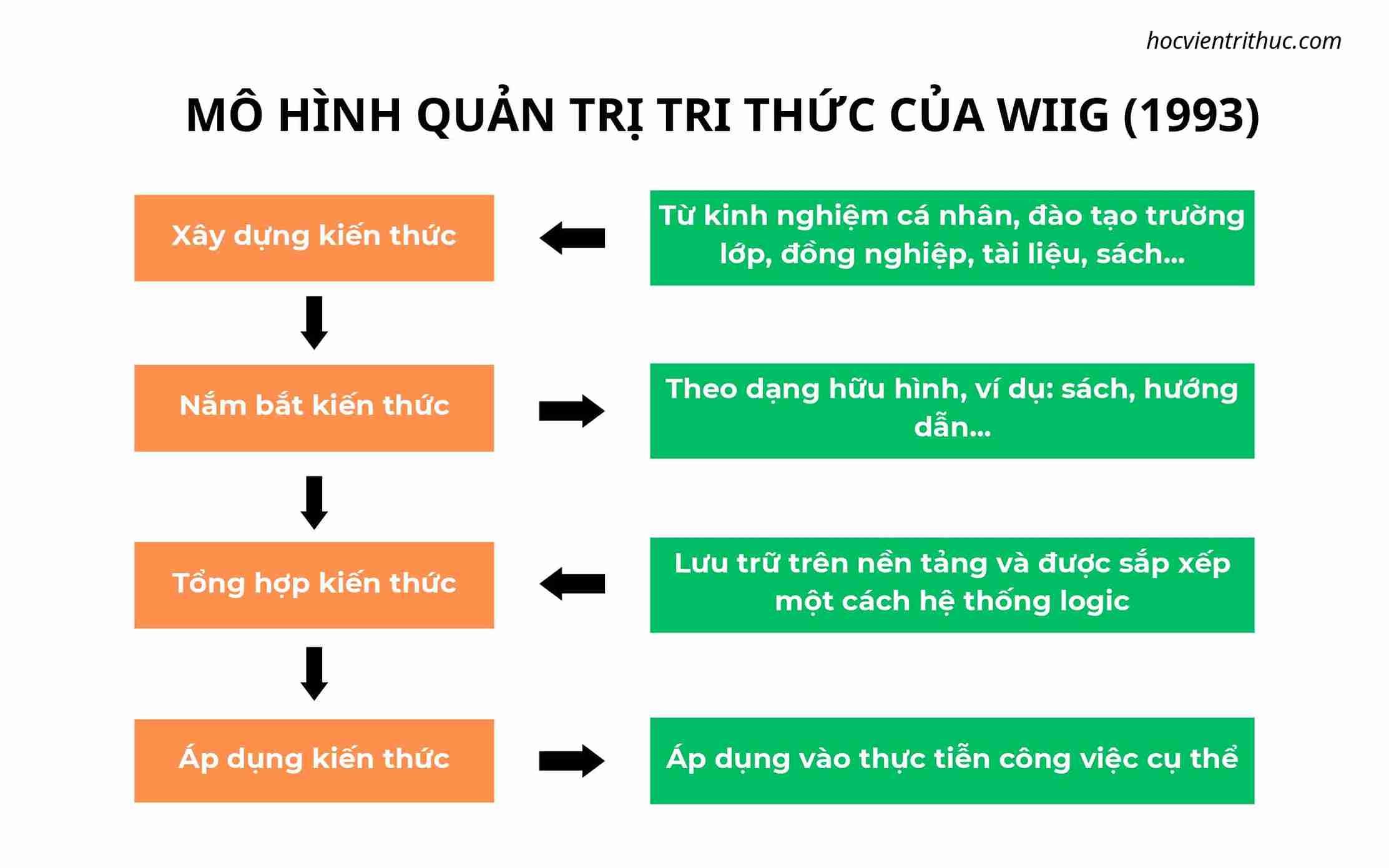 Mô hình quản trị tri thức của Wiig