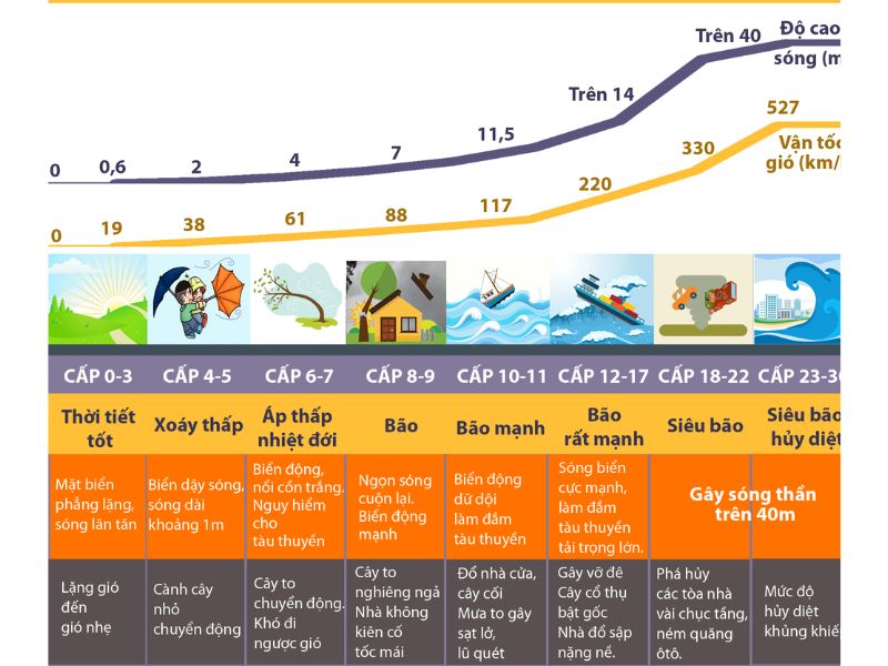 Mùa bão nước ta có đặc điểm