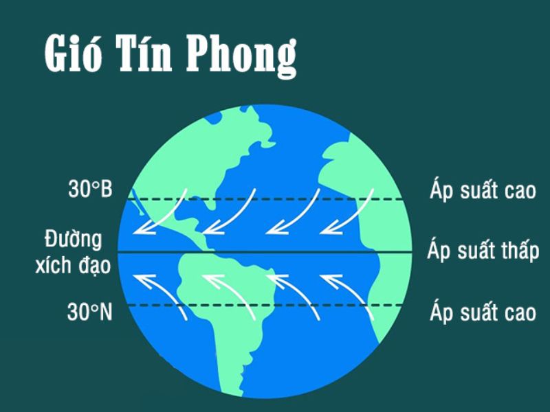 các loại gió ở Việt Nam